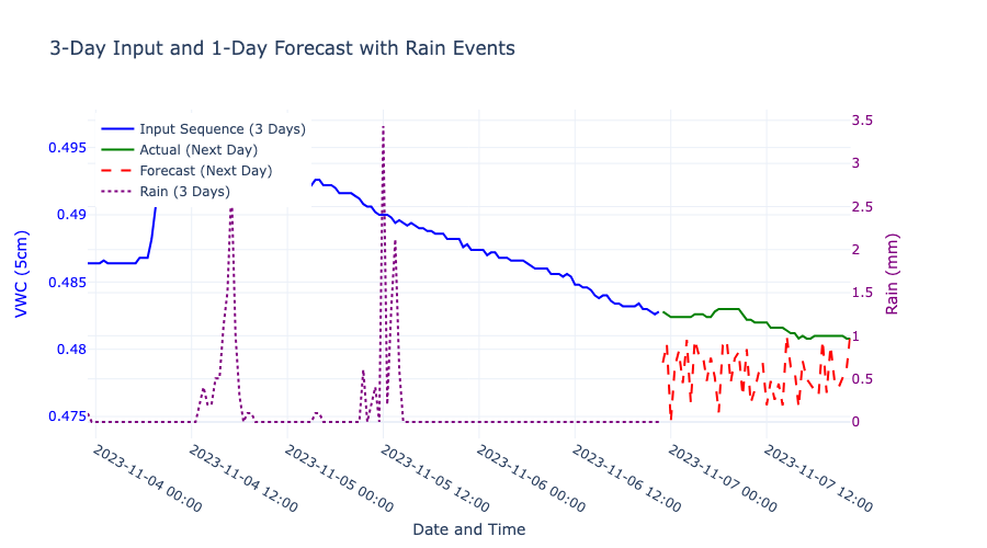 A Multi-Sensor, Multi-Location Dataset of Soil and Weather Conditions ...